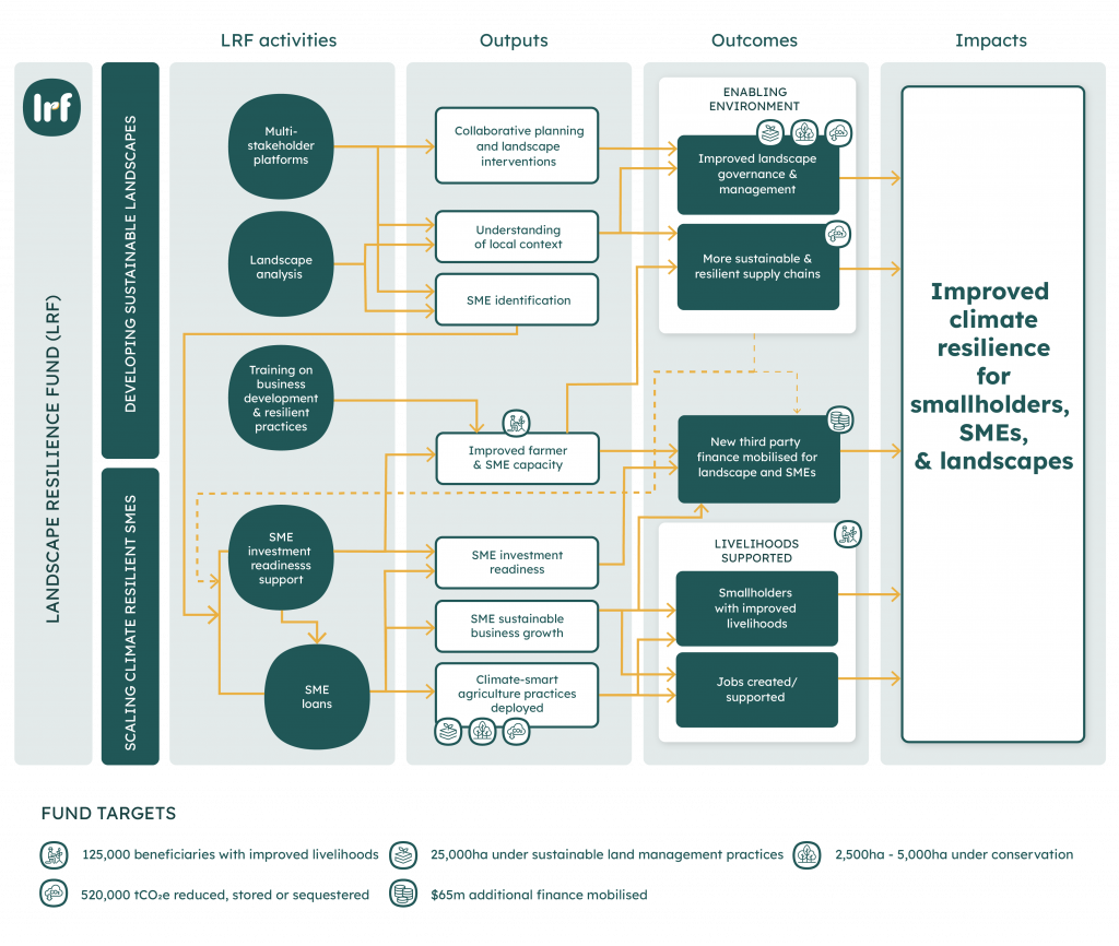 Landscape Resilence Fund - Theory of Change